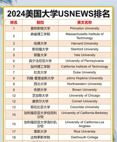 2024年美国phd大学排名