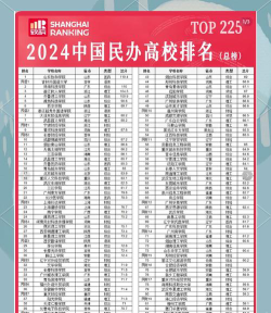 2024最新的民办大学排名