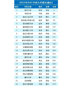 2024年浙江哪些大学排名