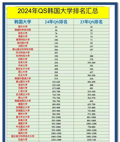 2024韩国有名金融大学排名