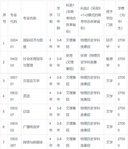 辽宁理工学院2023年在云南各专业招生人数