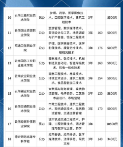 贵州城市职业学院2023年在云南各专业招生人数