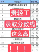 贵州轻工职业技术学院2023年在云南各专业招生人数