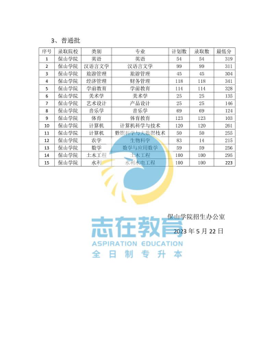 保山学院2023年在云南各专业招生人数