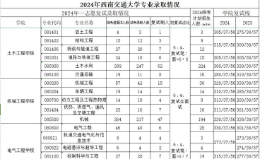 西南交通大学希望学院2023年在云南各专业招生人数