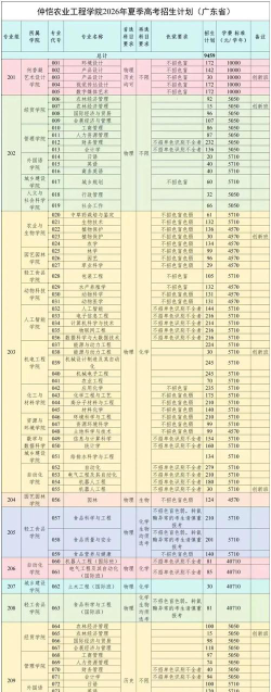 仲恺农业工程学院2023年在云南各专业招生人数