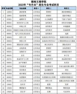 湖南文理学院芙蓉学院2023年在云南各专业招生人数