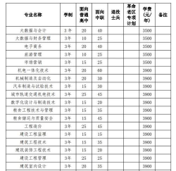 安徽粮食工程职业学院2023年在云南各专业招生人数
