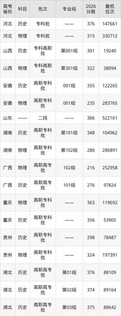 襄阳汽车职业技术学院2023年在云南各专业招生人数