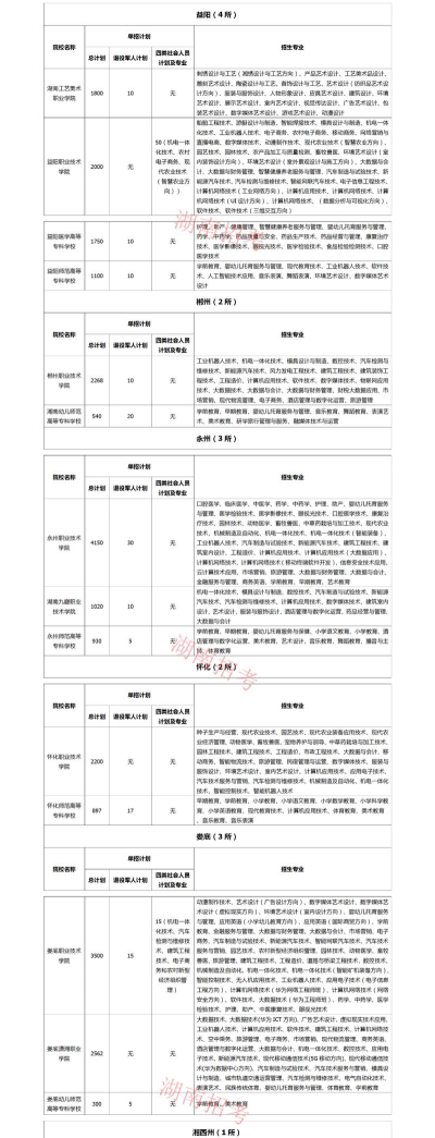湖南食品药品职业学院2023年在云南各专业招生人数