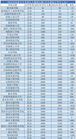 河南医学高等专科学校2023年在云南各专业招生人数
