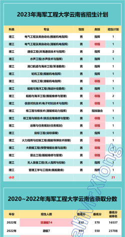 海军工程大学2023年在云南各专业招生人数