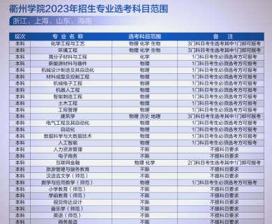 衢州学院2023年在云南各专业招生人数