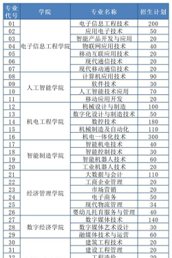 四川电子机械职业技术学院2023年在云南各专业招生人数