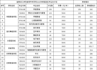 宜春幼儿师范高等专科学校2023年在云南各专业招生人数