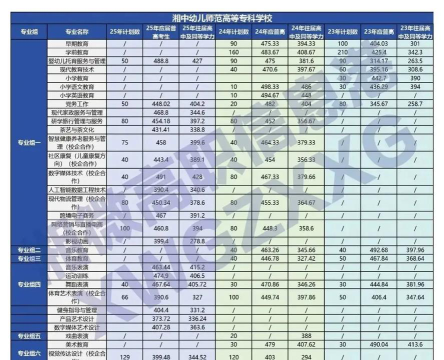 湘中幼儿师范高等专科学校2023年在云南各专业招生人数