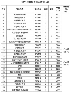 阳泉职业技术学院2023年在云南各专业招生人数