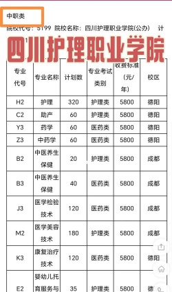 四川护理职业学院2023年在云南各专业招生人数