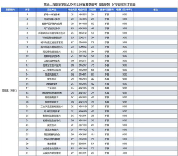 青岛工程职业学院2023年在云南各专业招生人数