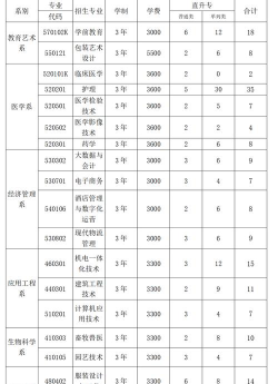喀什职业技术学院2023年在云南各专业招生人数