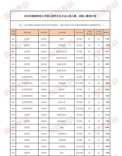 湖南师范大学2023年在西藏各专业招生人数
