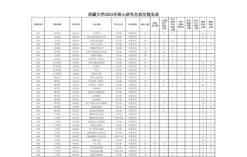 青海大学2023年在西藏各专业招生人数