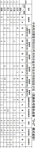 中央司法警官学院2023年在西藏各专业招生人数