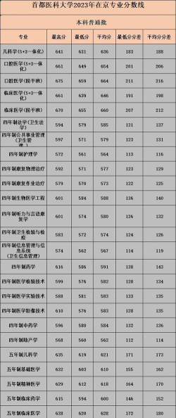 首都医科大学2023年在西藏各专业招生人数