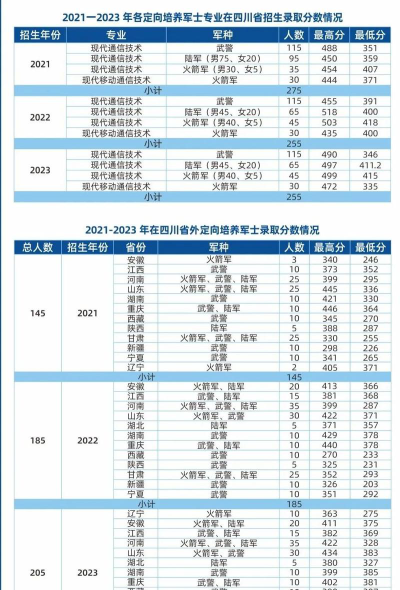 四川邮电职业技术学院2023年在西藏各专业招生人数