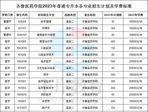 齐鲁医药学院2023年在西藏各专业招生人数