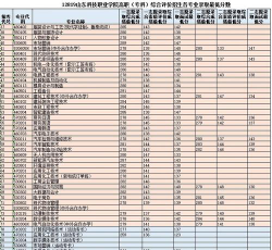 山东科技职业学院2023年在西藏各专业招生人数