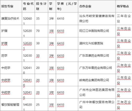 广东食品药品职业学院2023年在西藏各专业招生人数