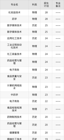 河北化工医药职业技术学院2023年在甘肃各专业招生人数