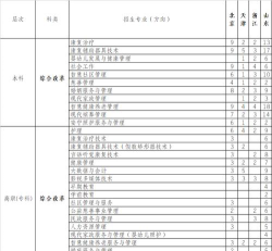 武汉民政职业学院2023年在青海各专业招生人数