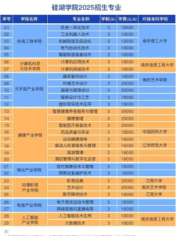 硅湖职业技术学院2023年在新疆各专业招生人数