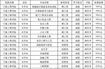 宁波工程学院2023年在广东各专业招生人数