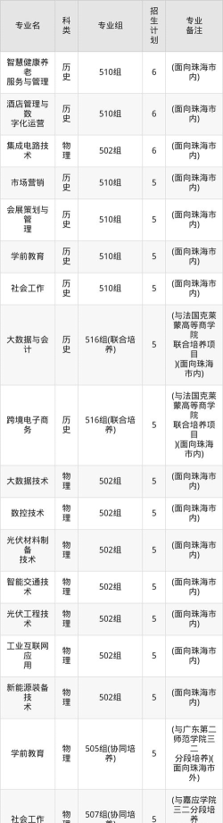 珠海城市职业技术学院2023年在广西各专业招生人数
