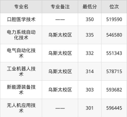 河北考生多少分能上阿拉善职业技术学院