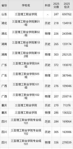 福建考生多少分能上三亚理工职业学院