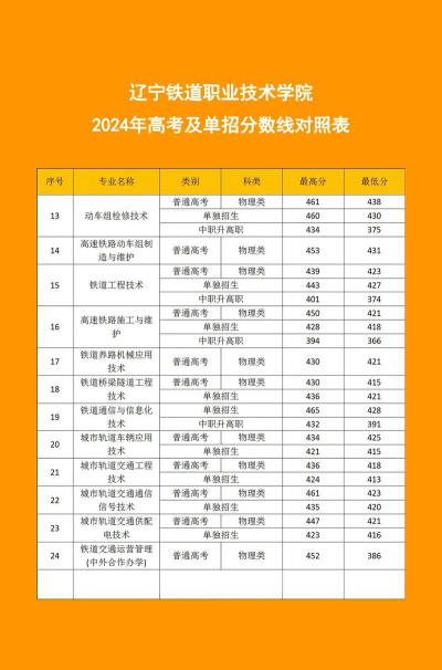 福建考生多少分能上辽宁铁道职业技术学院