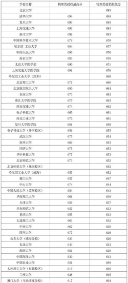 辽宁考生多少分能上长春科技学院