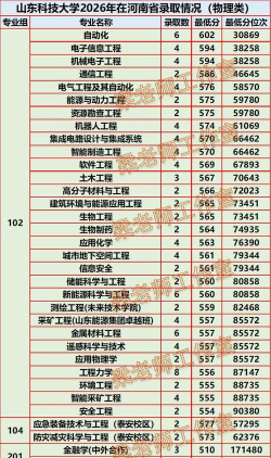 河北考生多少分能上山东科技大学