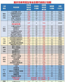 重庆科创职业学院院校代码