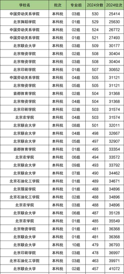 北京二本大学有哪些大学