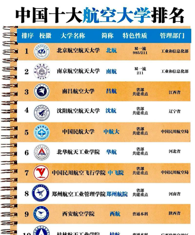 陕西航空大学排名 陕西航空大学排名