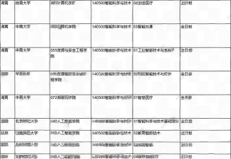 智能医疗考研学校排名 智能医疗考研学校排名