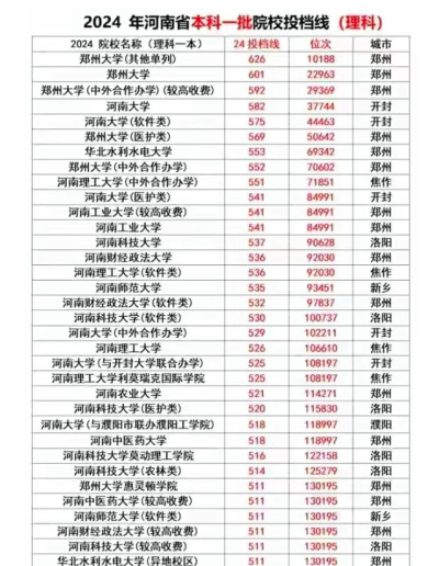 2024年河南高考501分能报考哪些大学