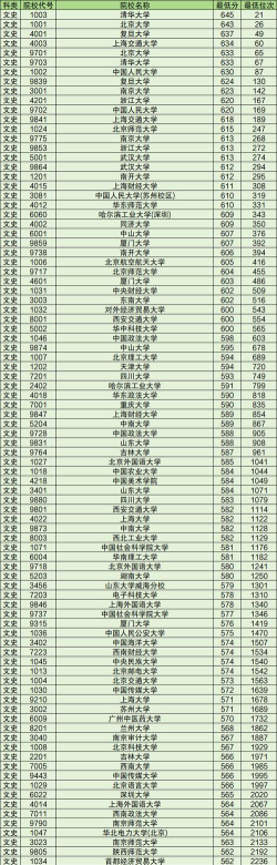 2024年宁夏高考文科类605分能上哪些大学