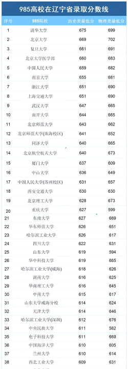 2024年辽宁高考历史类516分能上哪些大学