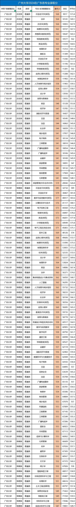 2024年广东高考历史类544分能上哪些大学